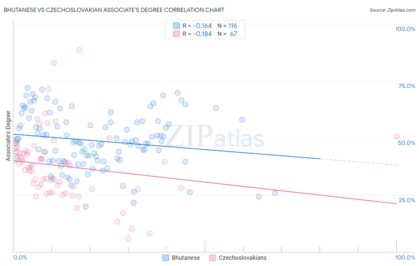 Bhutanese vs Czechoslovakian Associate's Degree