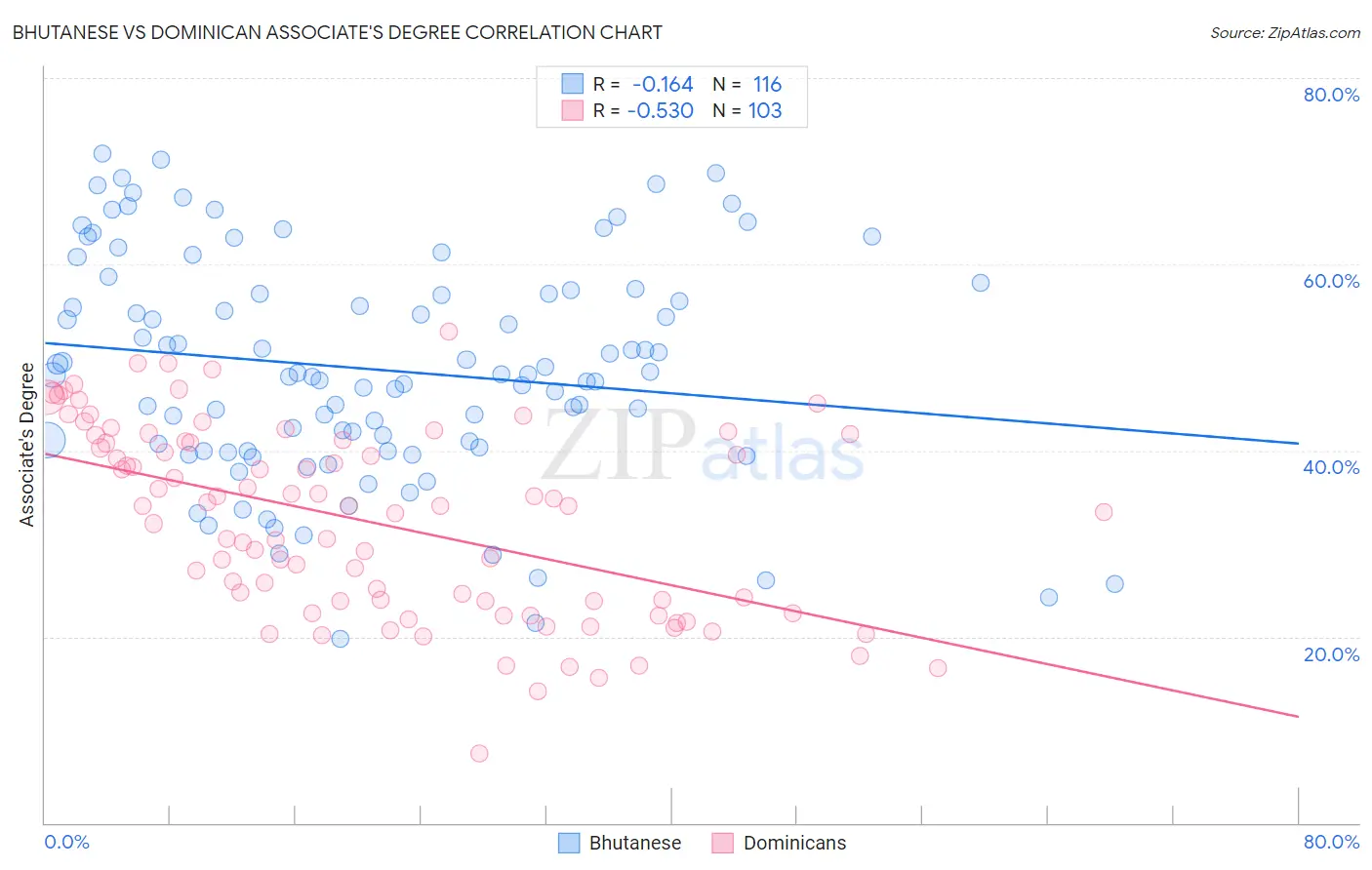 Bhutanese vs Dominican Associate's Degree