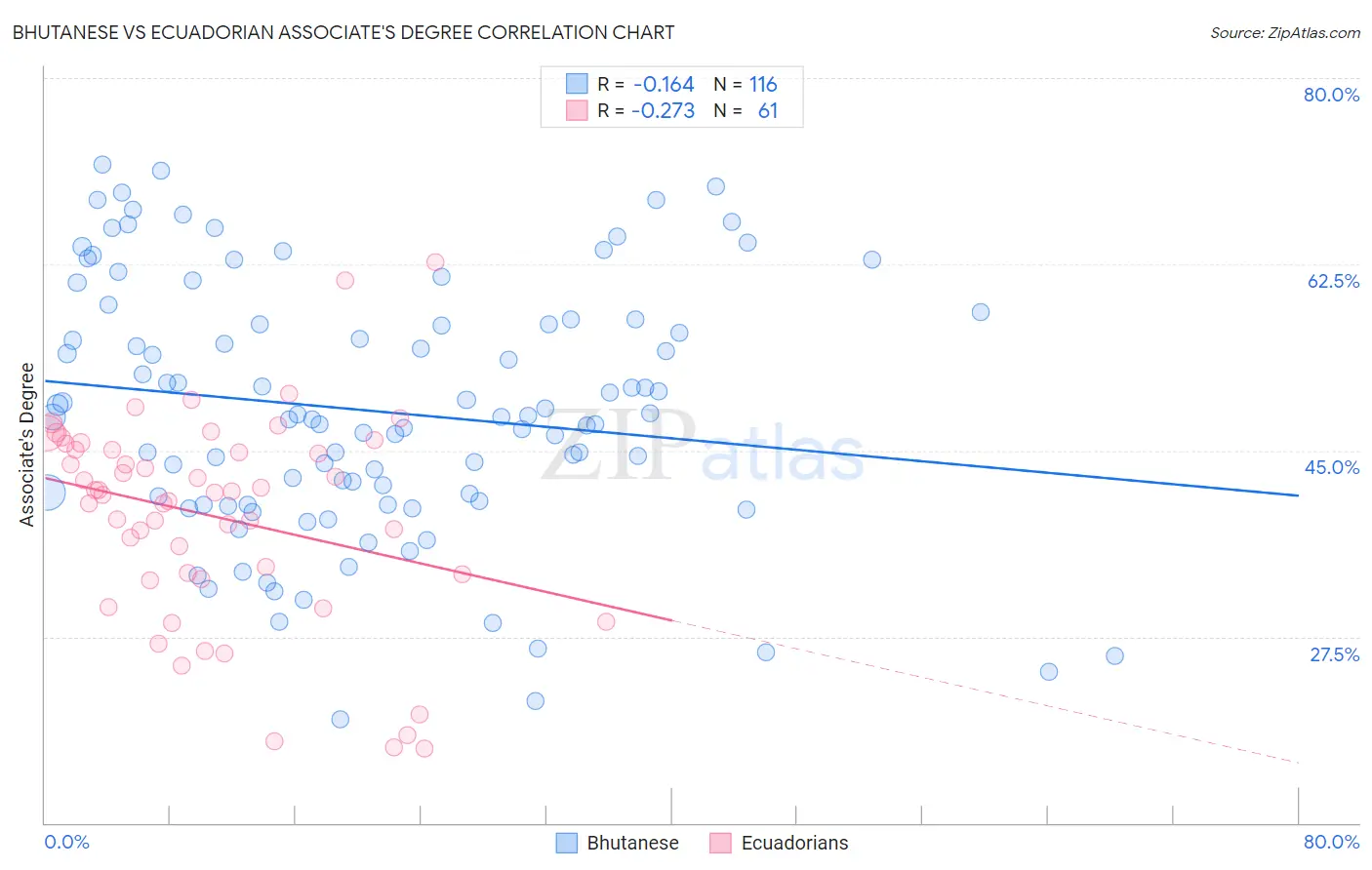 Bhutanese vs Ecuadorian Associate's Degree