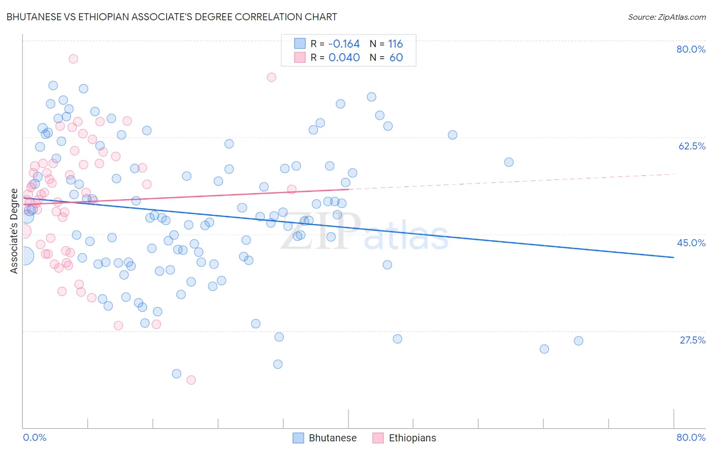 Bhutanese vs Ethiopian Associate's Degree