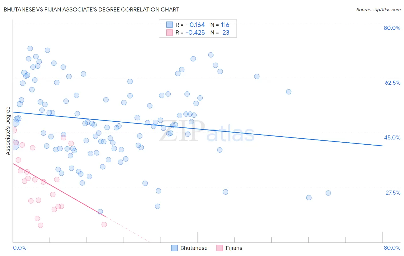 Bhutanese vs Fijian Associate's Degree