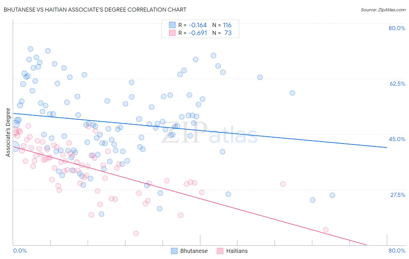 Bhutanese vs Haitian Associate's Degree