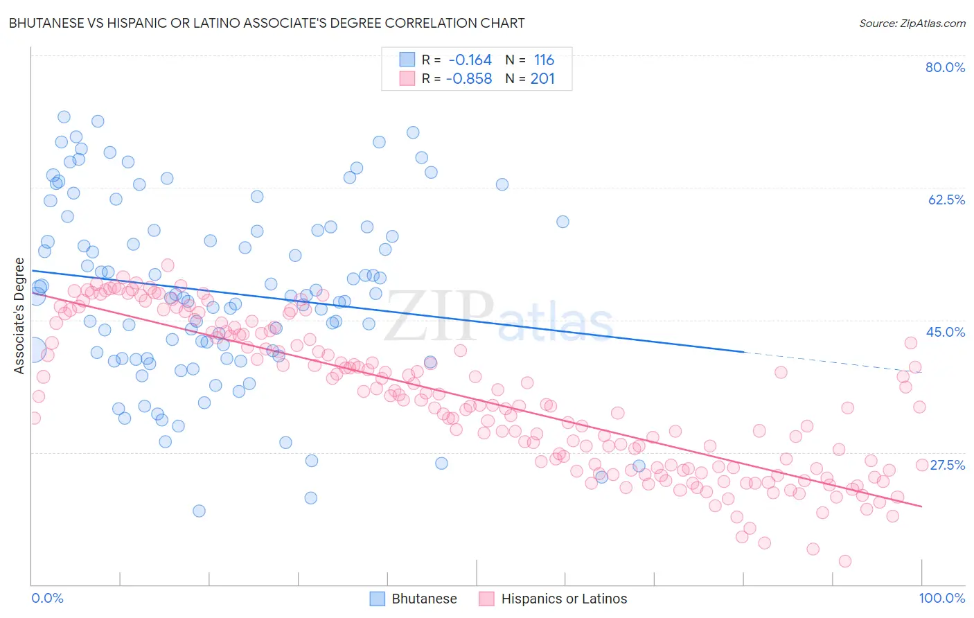 Bhutanese vs Hispanic or Latino Associate's Degree