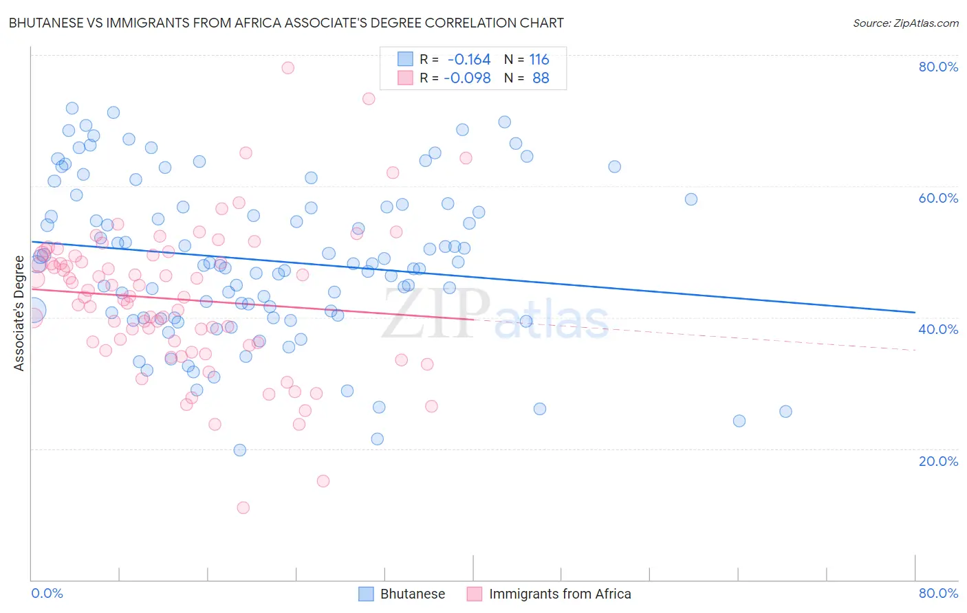 Bhutanese vs Immigrants from Africa Associate's Degree