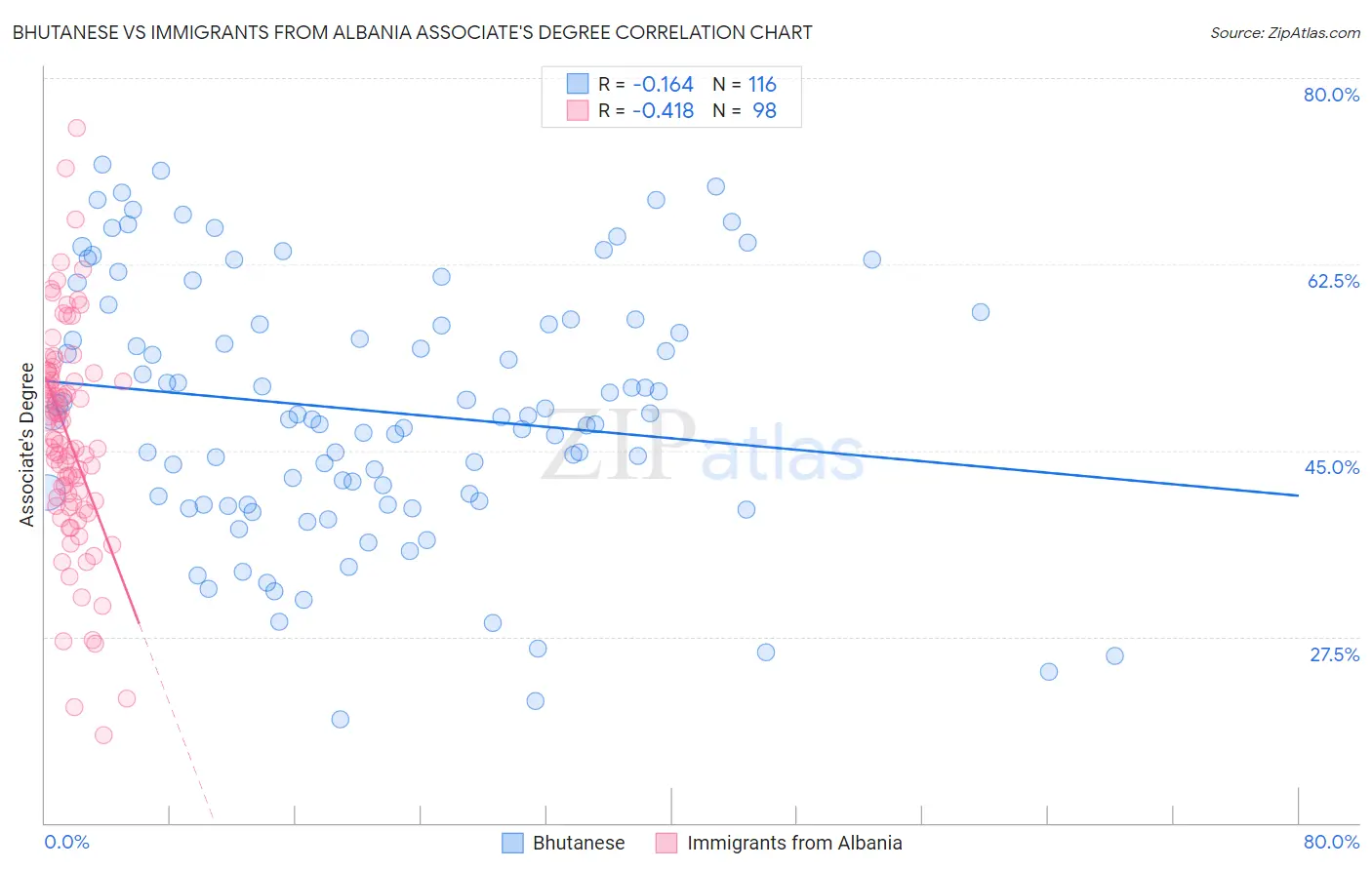 Bhutanese vs Immigrants from Albania Associate's Degree