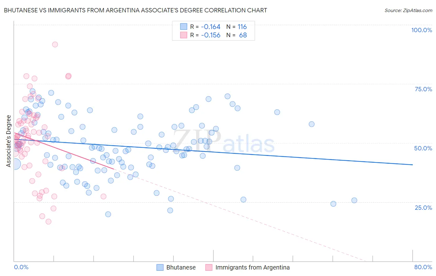 Bhutanese vs Immigrants from Argentina Associate's Degree