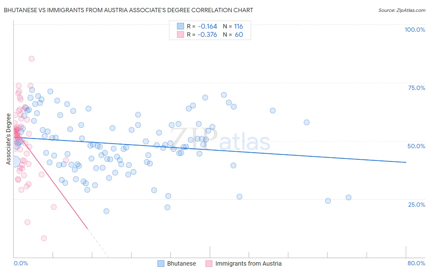 Bhutanese vs Immigrants from Austria Associate's Degree
