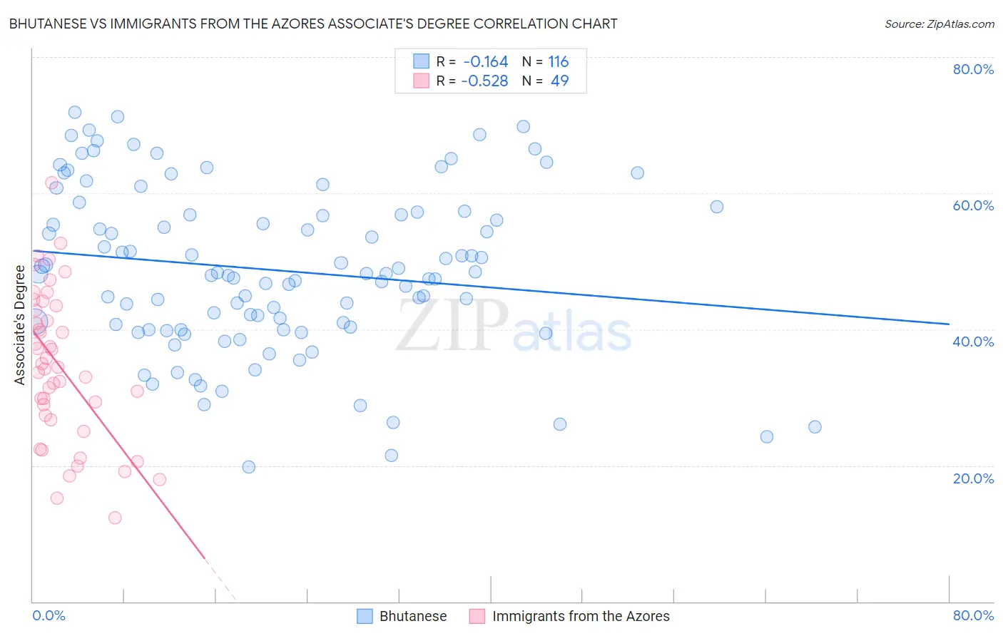 Bhutanese vs Immigrants from the Azores Associate's Degree