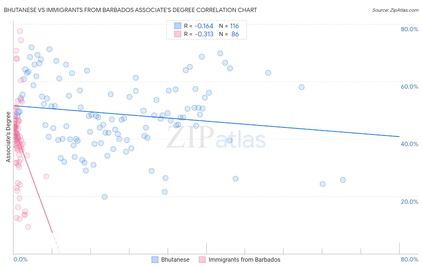Bhutanese vs Immigrants from Barbados Associate's Degree