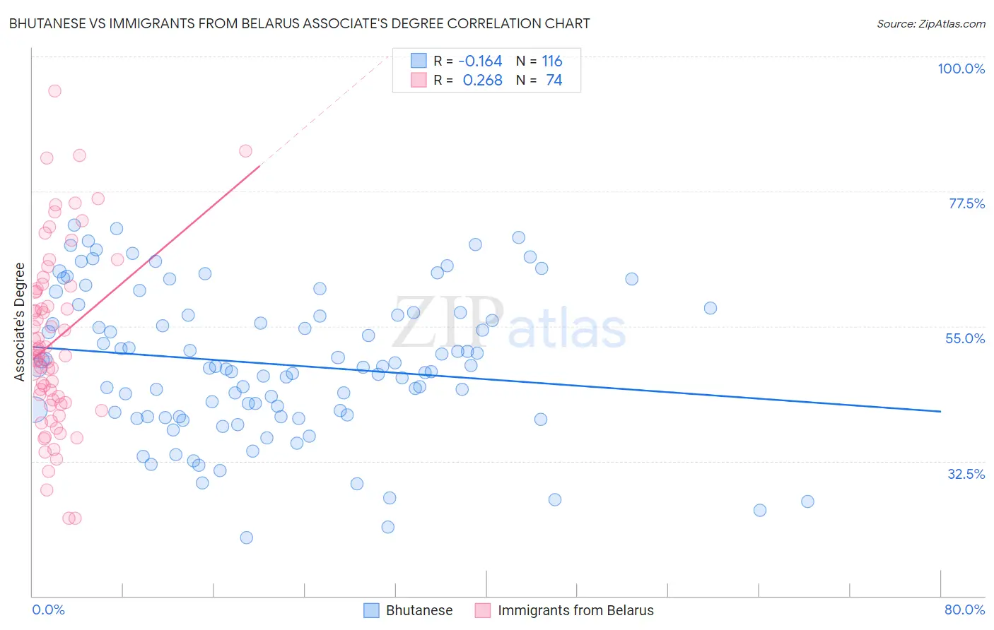 Bhutanese vs Immigrants from Belarus Associate's Degree