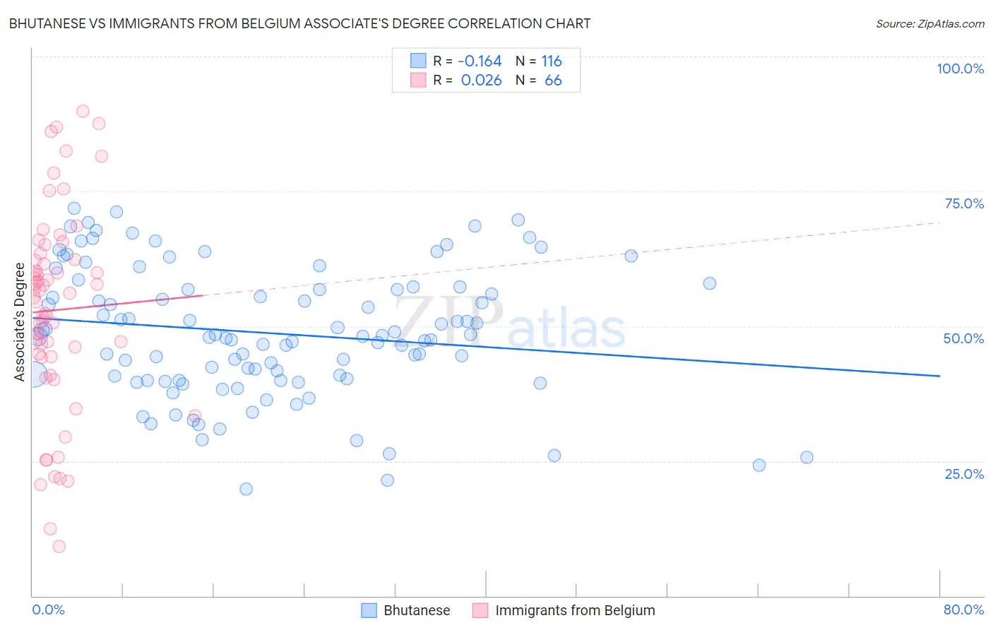 Bhutanese vs Immigrants from Belgium Associate's Degree