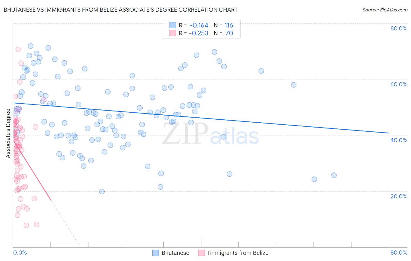 Bhutanese vs Immigrants from Belize Associate's Degree