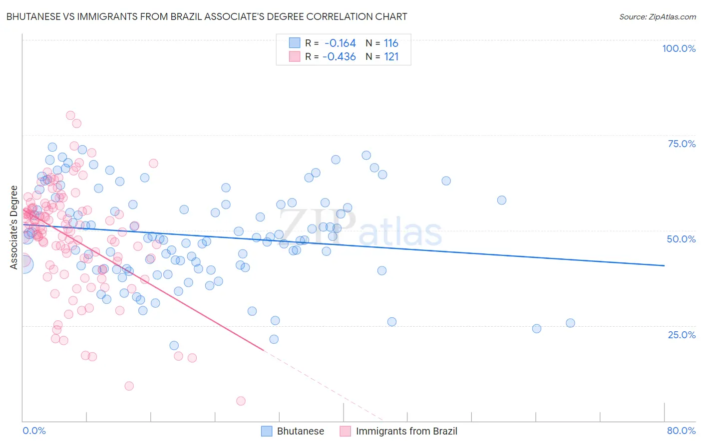 Bhutanese vs Immigrants from Brazil Associate's Degree
