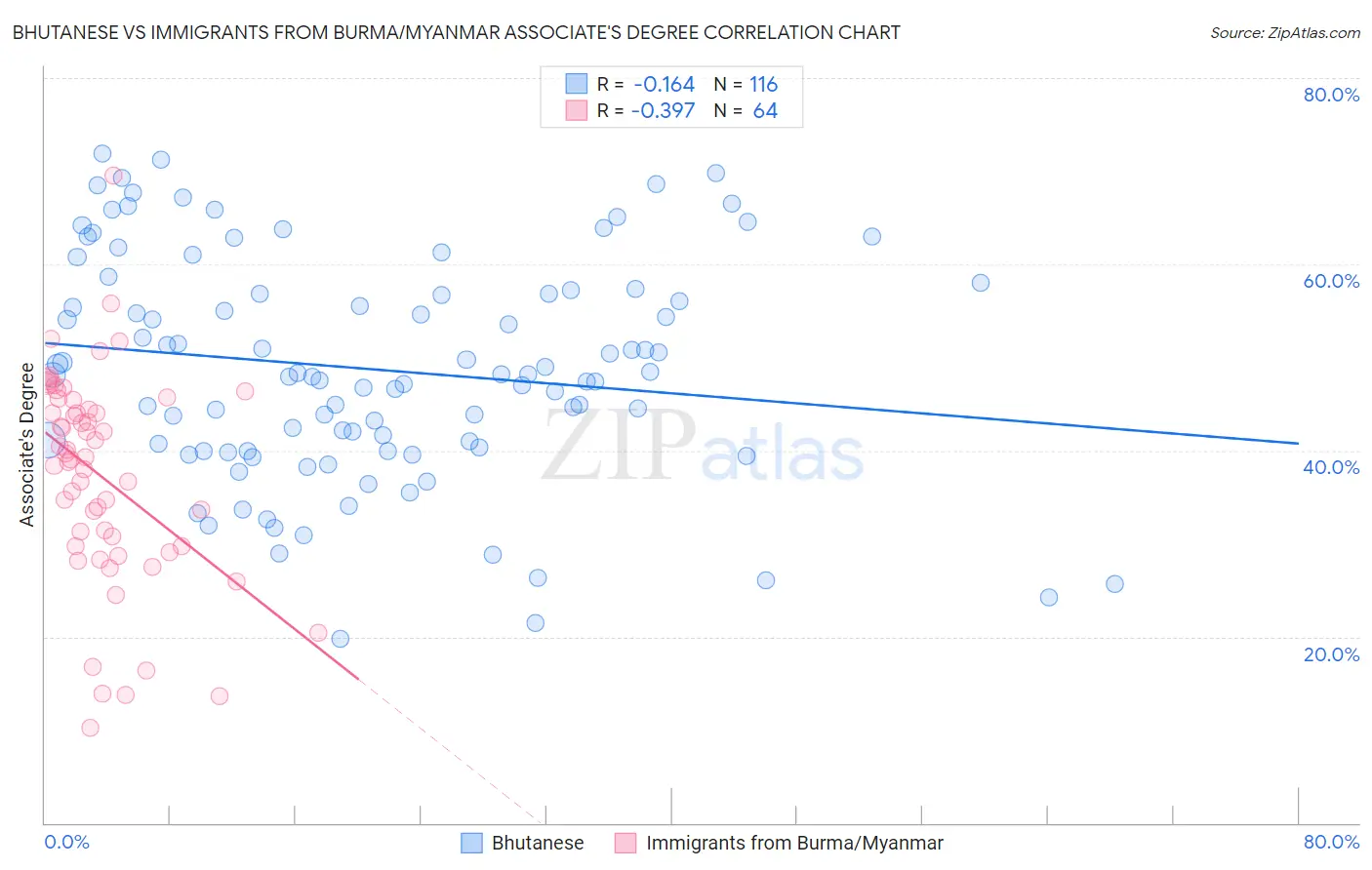 Bhutanese vs Immigrants from Burma/Myanmar Associate's Degree