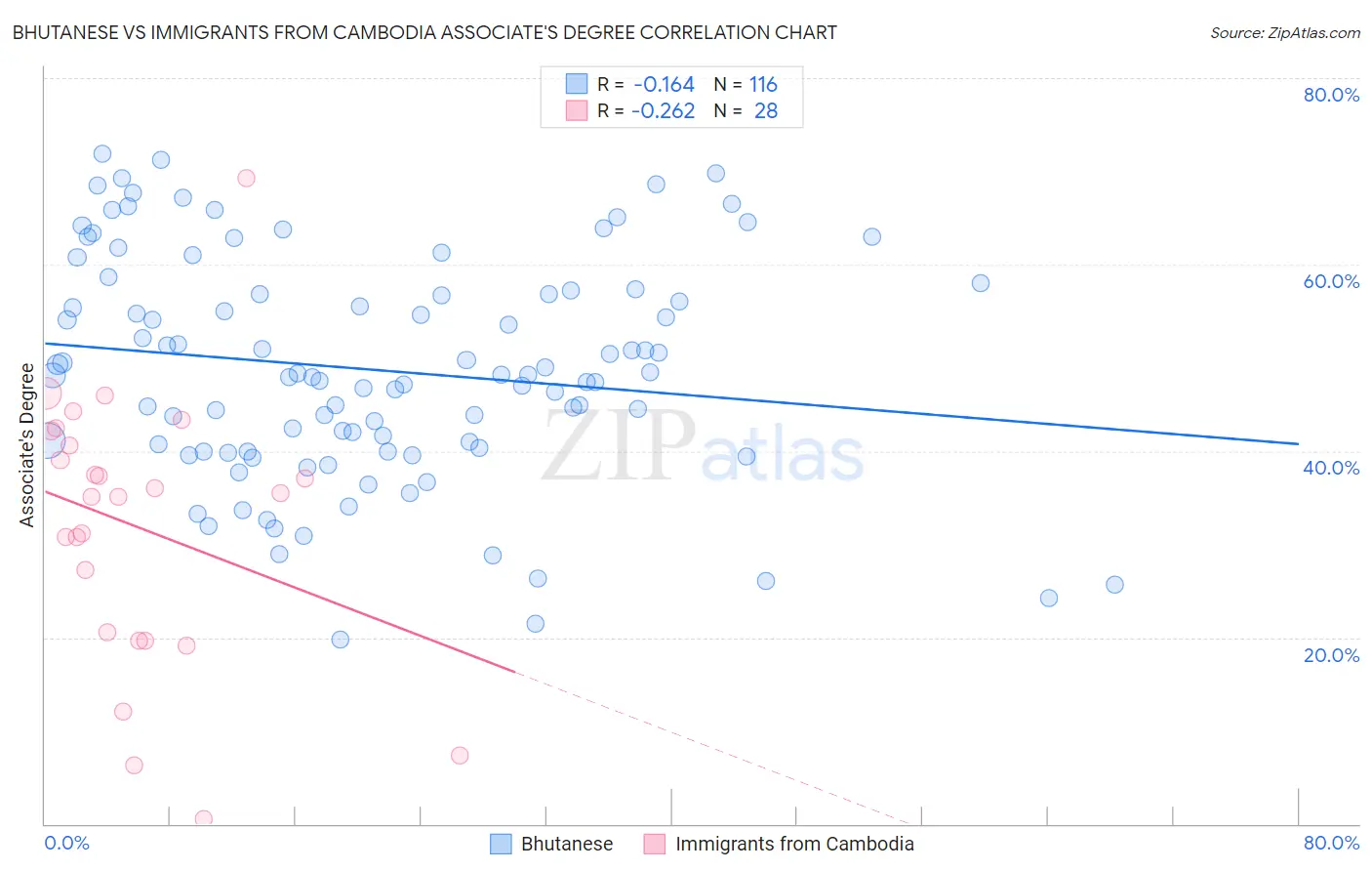 Bhutanese vs Immigrants from Cambodia Associate's Degree