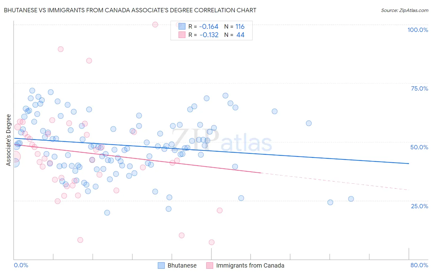 Bhutanese vs Immigrants from Canada Associate's Degree