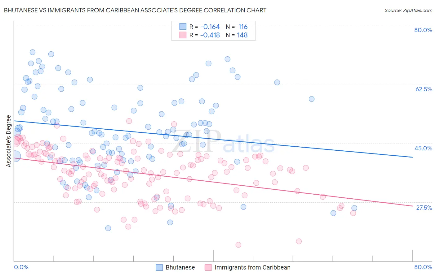 Bhutanese vs Immigrants from Caribbean Associate's Degree