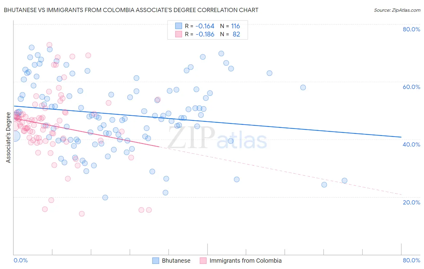 Bhutanese vs Immigrants from Colombia Associate's Degree