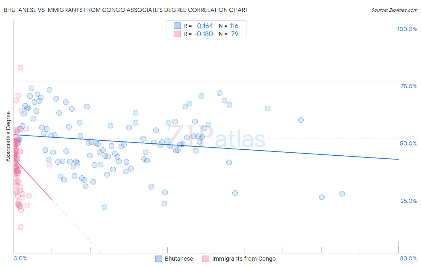 Bhutanese vs Immigrants from Congo Associate's Degree