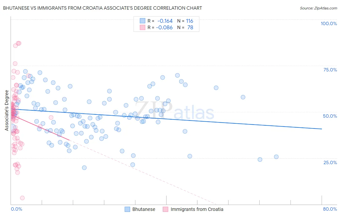 Bhutanese vs Immigrants from Croatia Associate's Degree