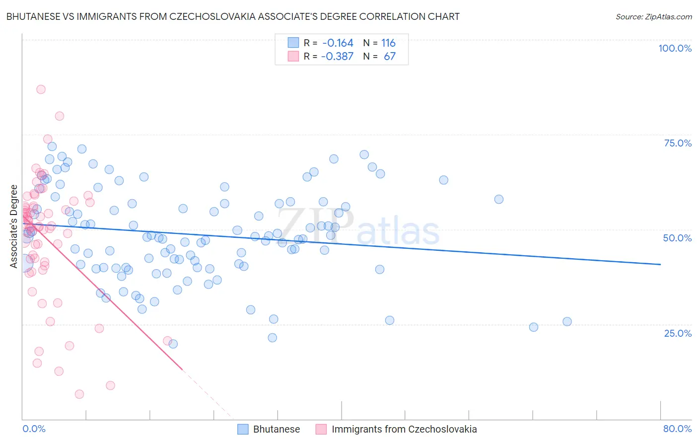 Bhutanese vs Immigrants from Czechoslovakia Associate's Degree