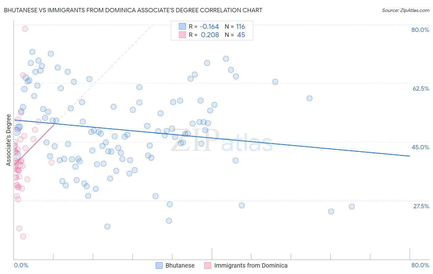 Bhutanese vs Immigrants from Dominica Associate's Degree