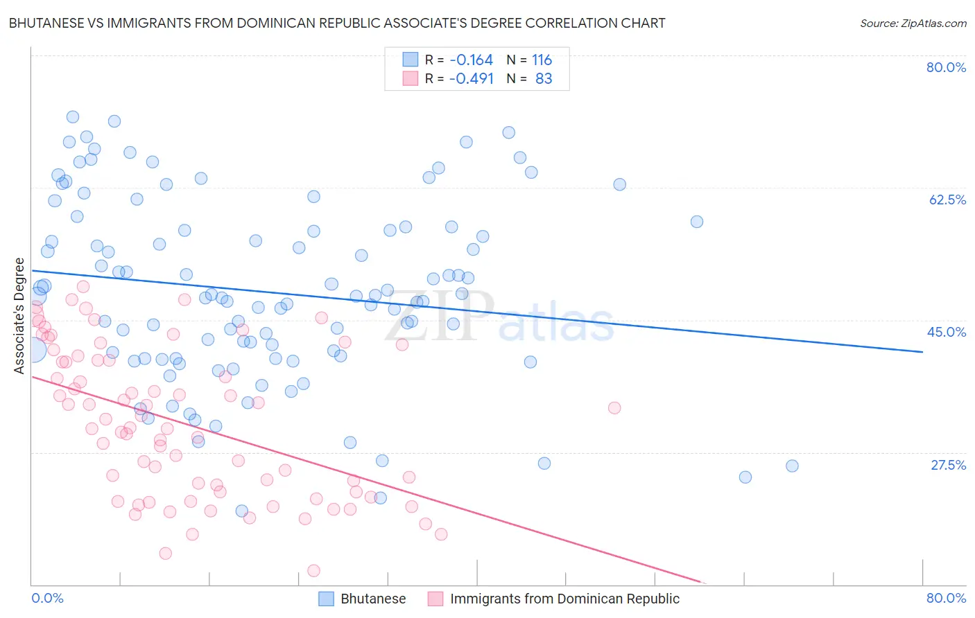 Bhutanese vs Immigrants from Dominican Republic Associate's Degree