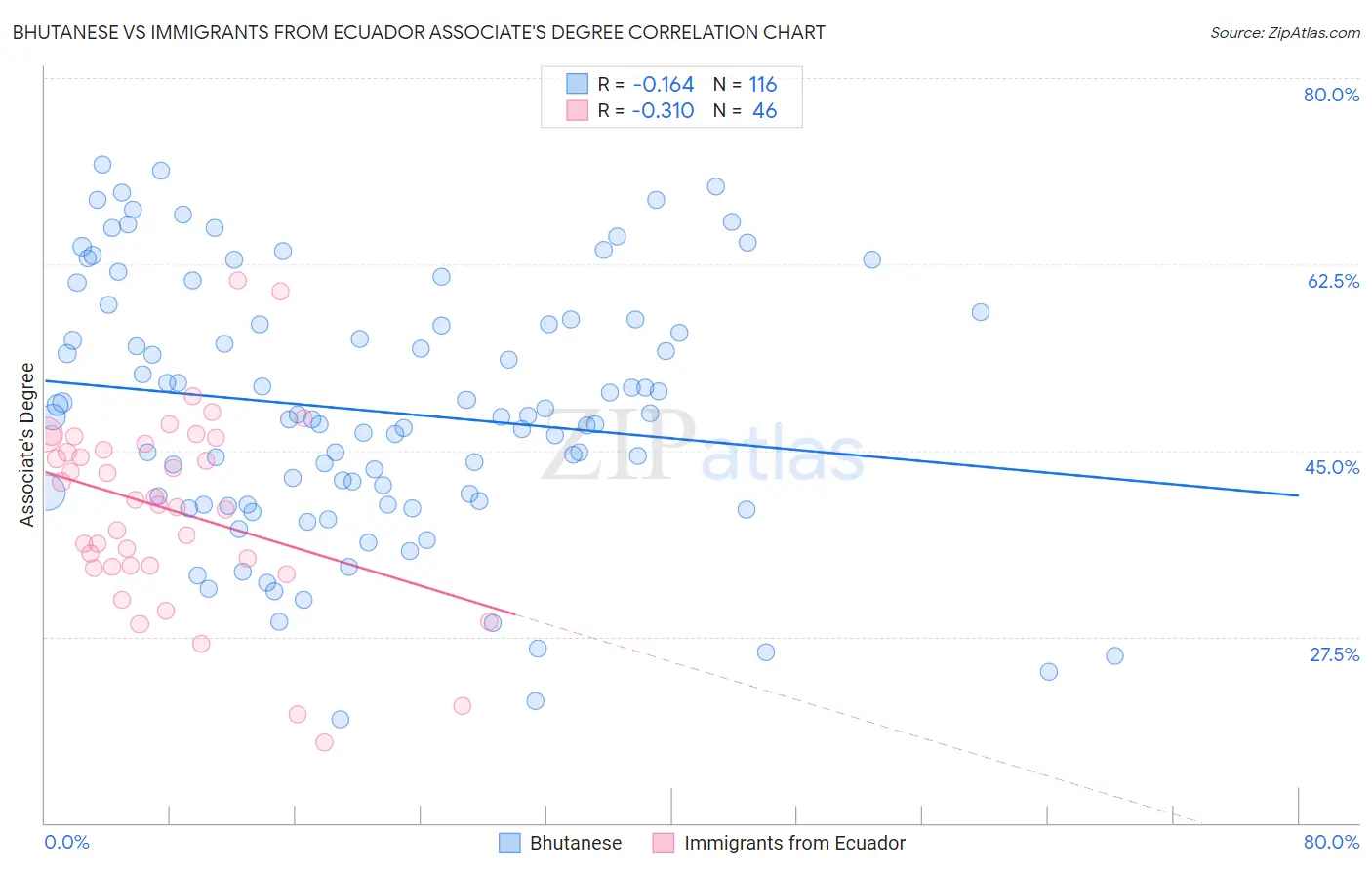 Bhutanese vs Immigrants from Ecuador Associate's Degree