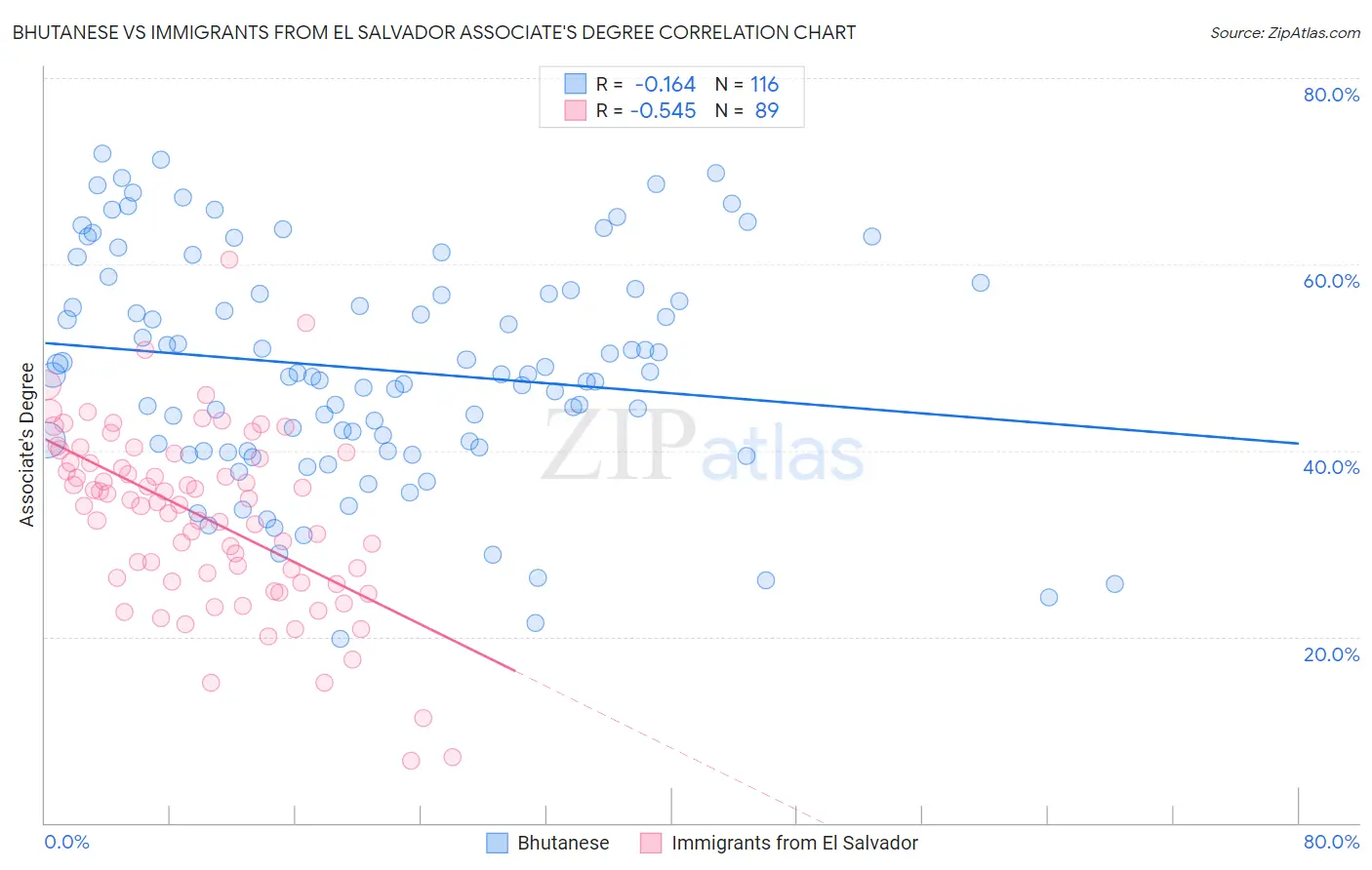 Bhutanese vs Immigrants from El Salvador Associate's Degree