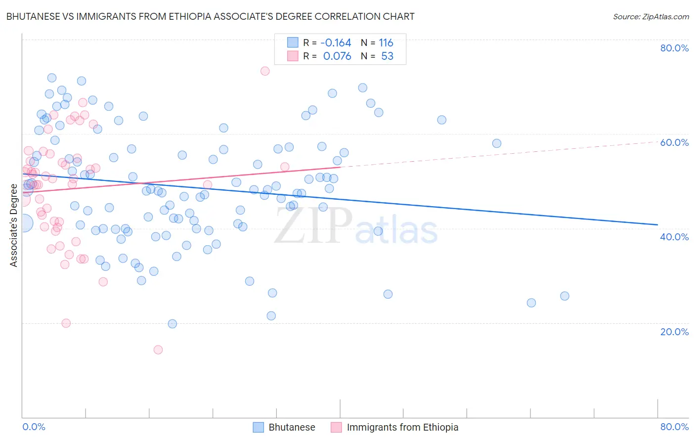 Bhutanese vs Immigrants from Ethiopia Associate's Degree