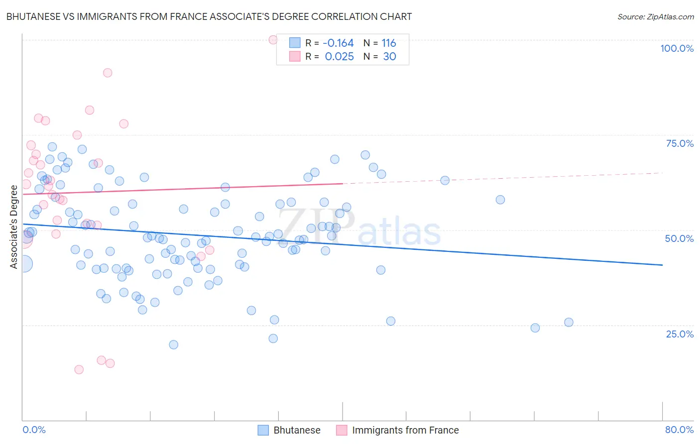Bhutanese vs Immigrants from France Associate's Degree