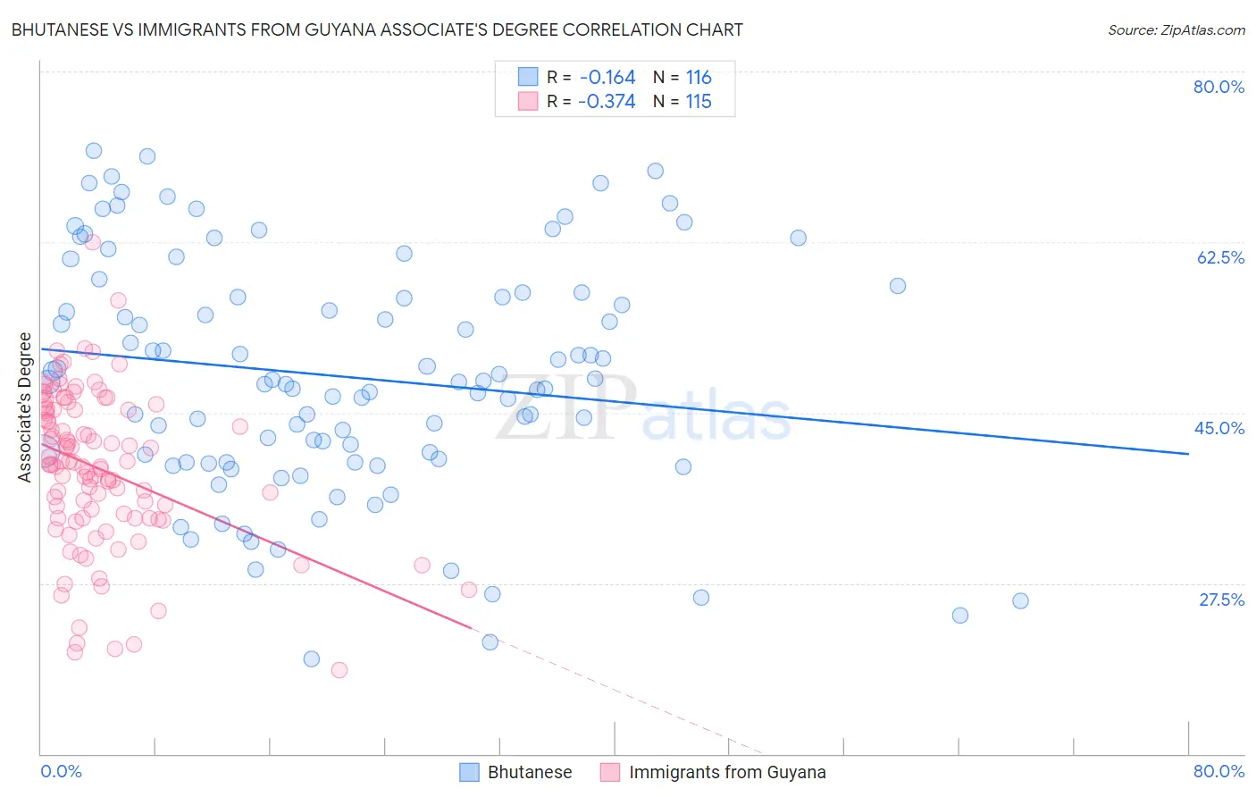 Bhutanese vs Immigrants from Guyana Associate's Degree