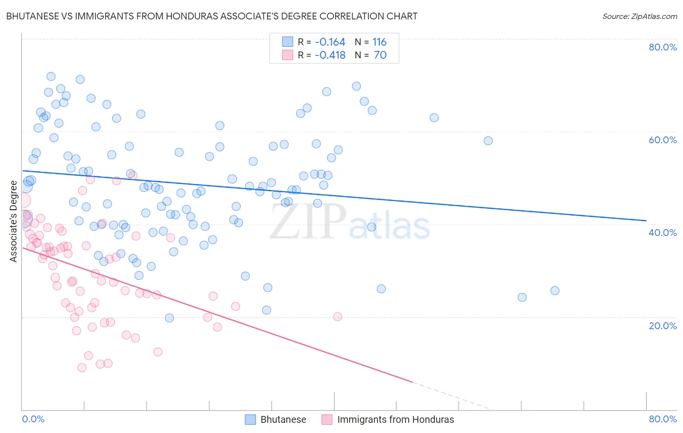Bhutanese vs Immigrants from Honduras Associate's Degree