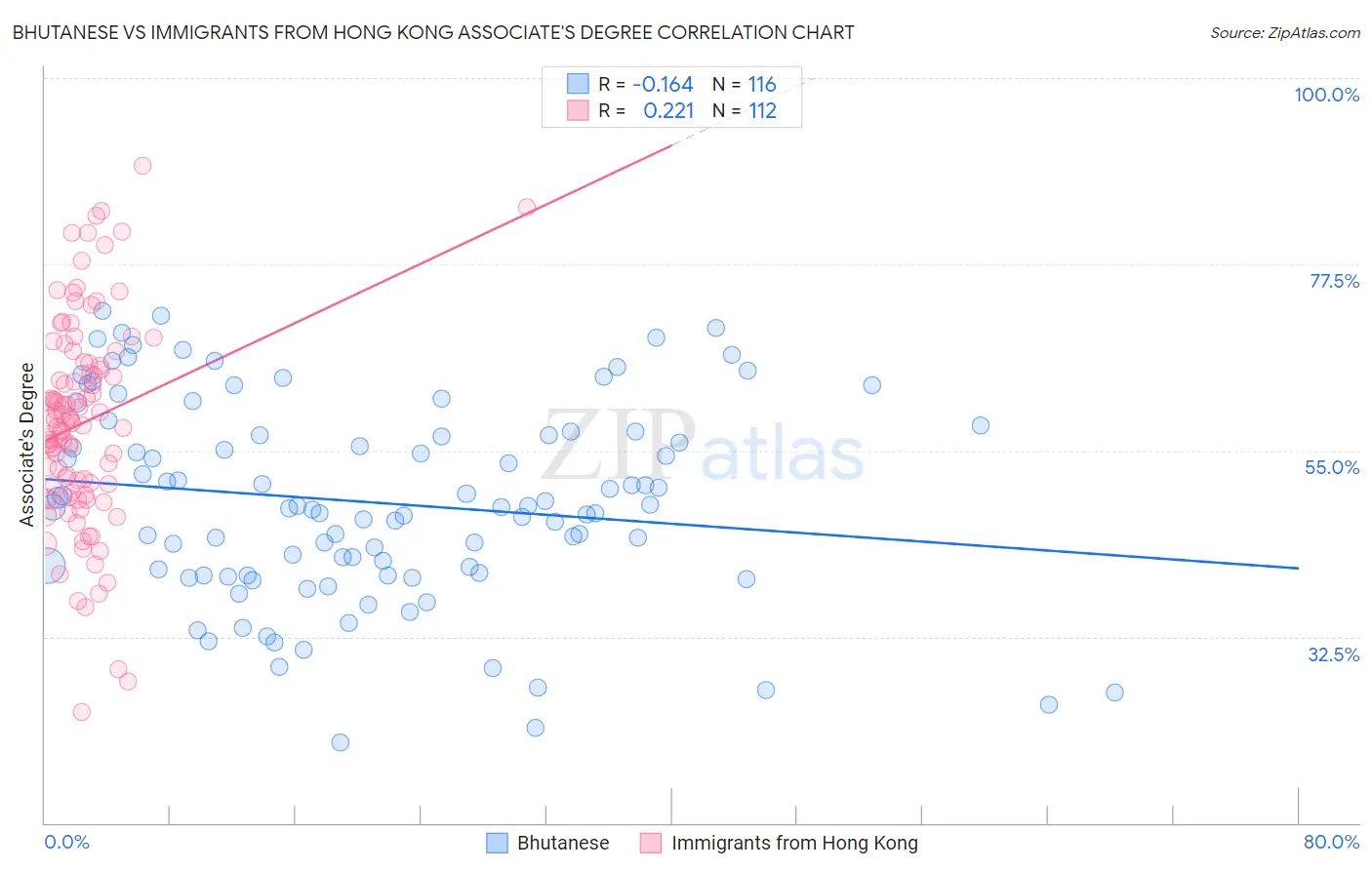 Bhutanese vs Immigrants from Hong Kong Associate's Degree
