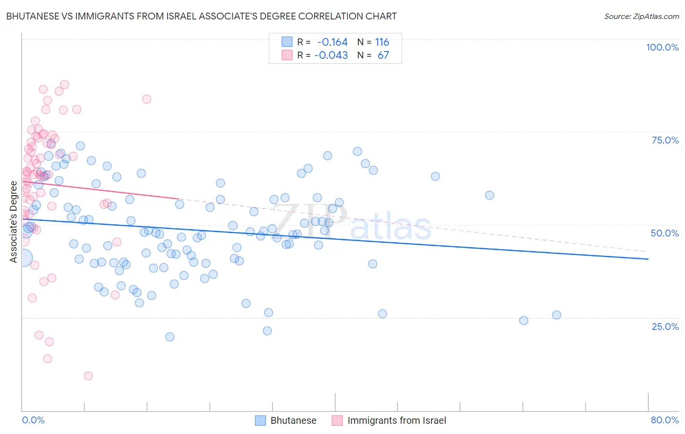 Bhutanese vs Immigrants from Israel Associate's Degree