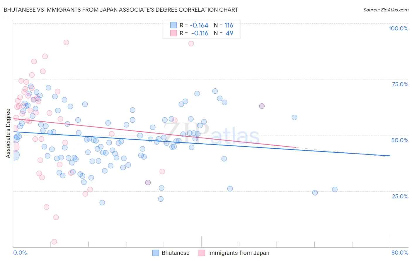 Bhutanese vs Immigrants from Japan Associate's Degree