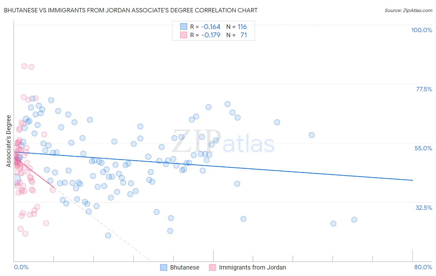 Bhutanese vs Immigrants from Jordan Associate's Degree