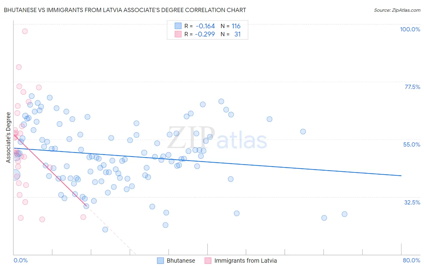 Bhutanese vs Immigrants from Latvia Associate's Degree