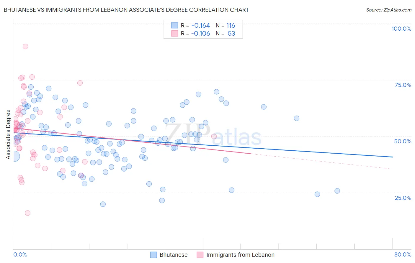 Bhutanese vs Immigrants from Lebanon Associate's Degree