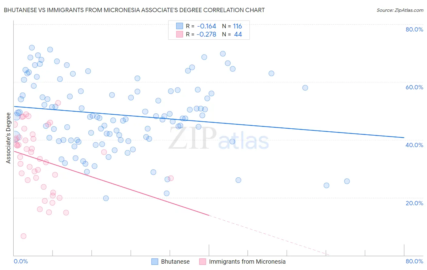 Bhutanese vs Immigrants from Micronesia Associate's Degree