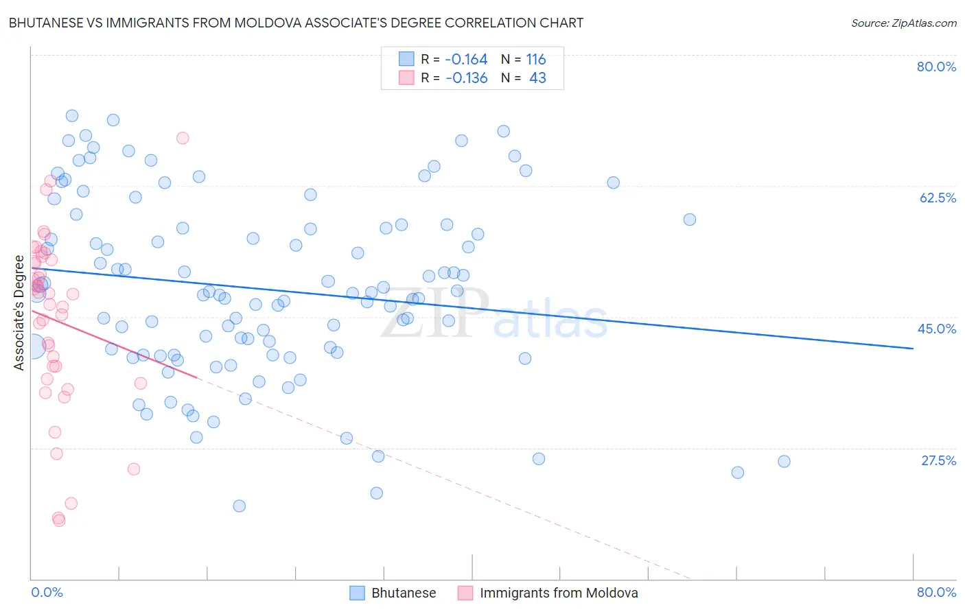 Bhutanese vs Immigrants from Moldova Associate's Degree