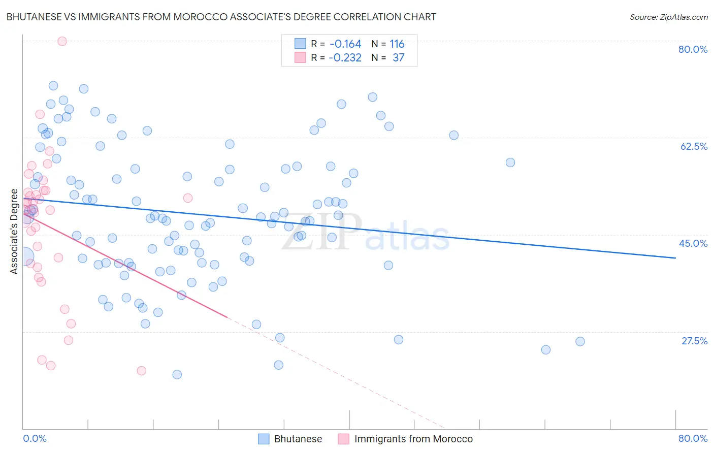 Bhutanese vs Immigrants from Morocco Associate's Degree