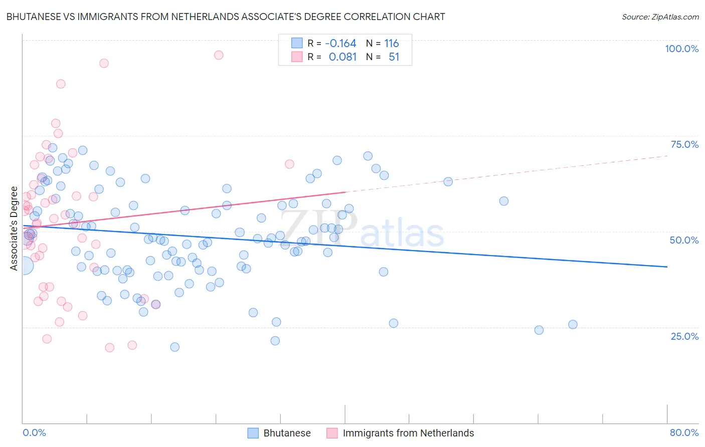 Bhutanese vs Immigrants from Netherlands Associate's Degree