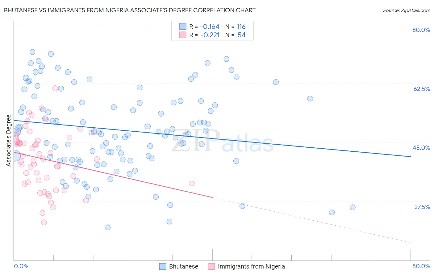 Bhutanese vs Immigrants from Nigeria Associate's Degree