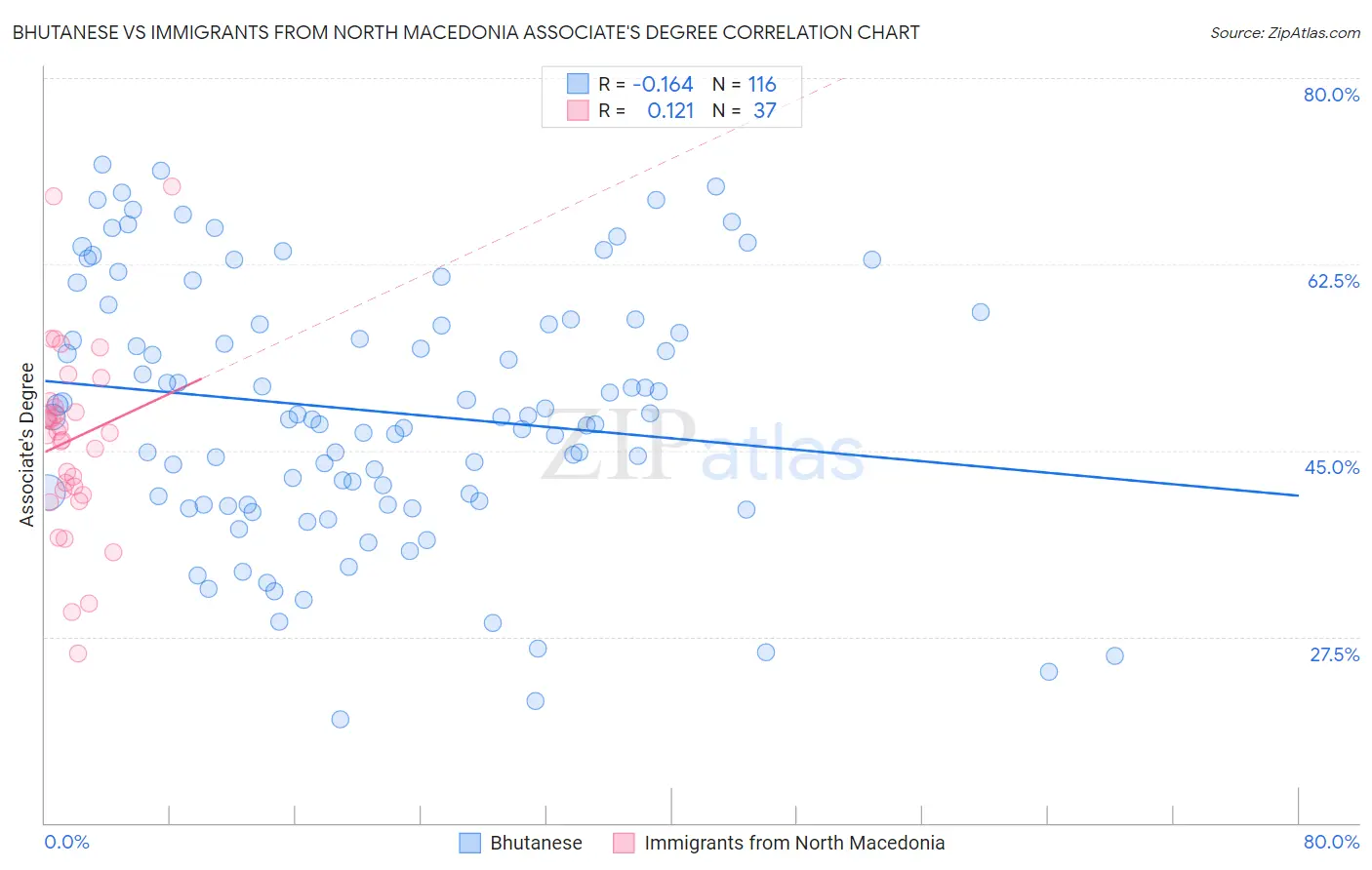 Bhutanese vs Immigrants from North Macedonia Associate's Degree