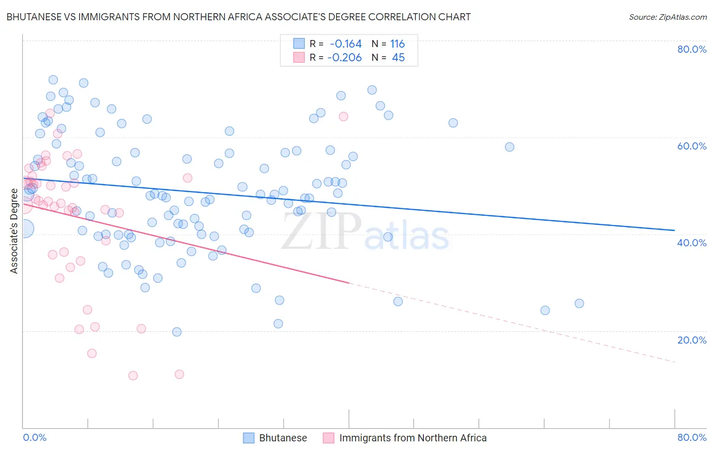 Bhutanese vs Immigrants from Northern Africa Associate's Degree