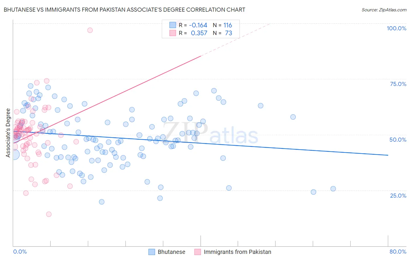 Bhutanese vs Immigrants from Pakistan Associate's Degree