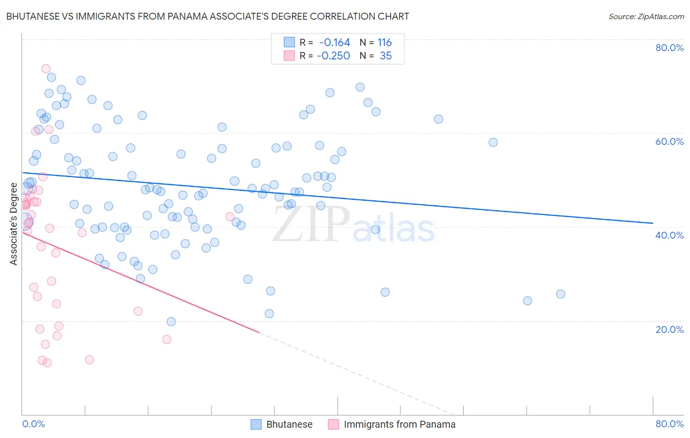 Bhutanese vs Immigrants from Panama Associate's Degree