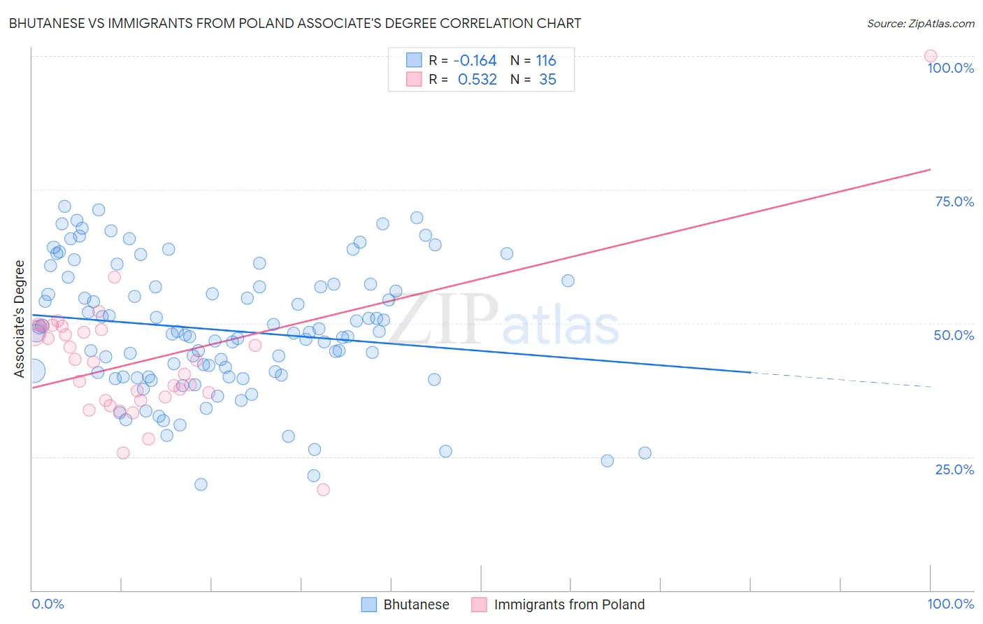 Bhutanese vs Immigrants from Poland Associate's Degree