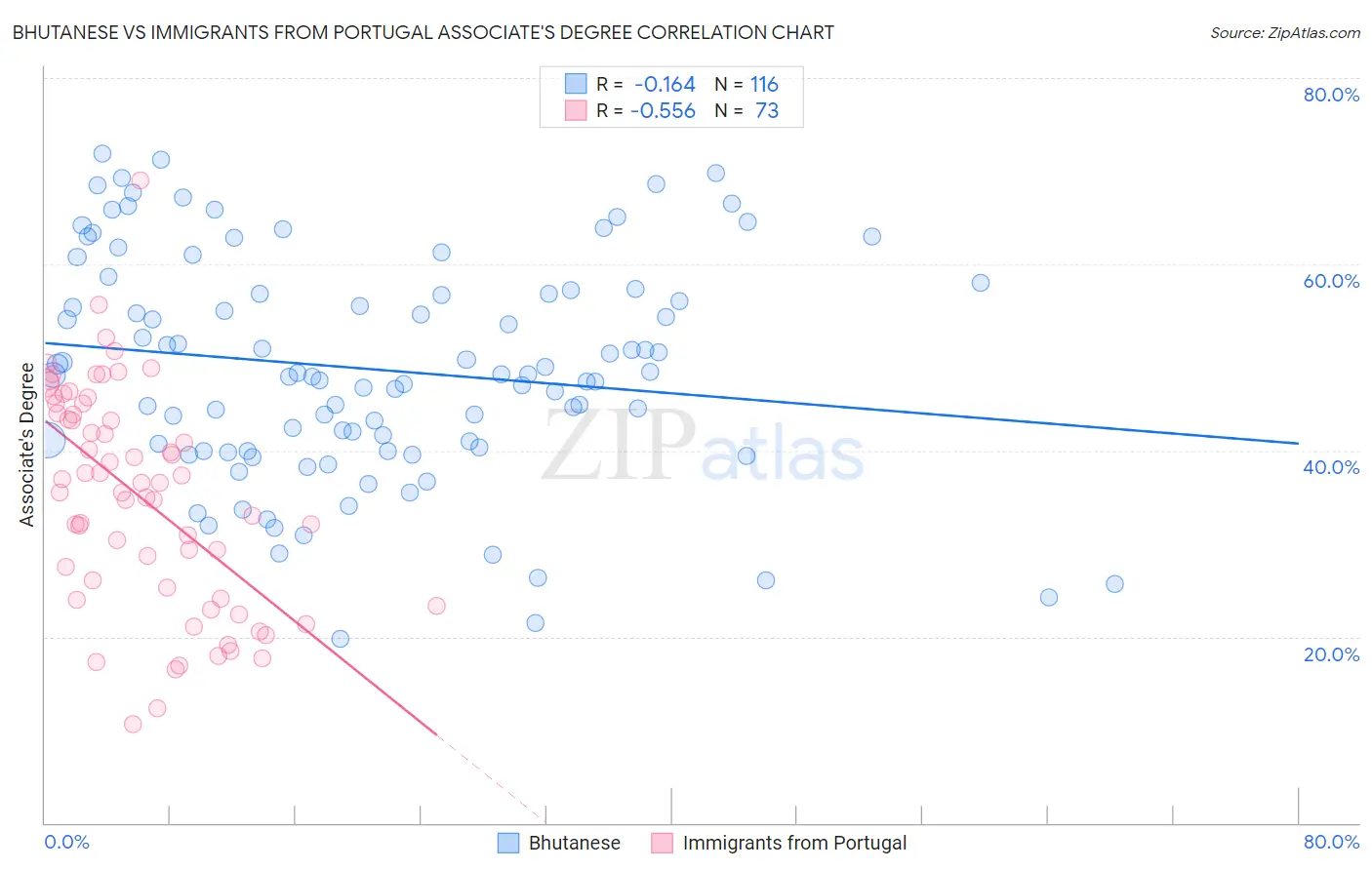 Bhutanese vs Immigrants from Portugal Associate's Degree